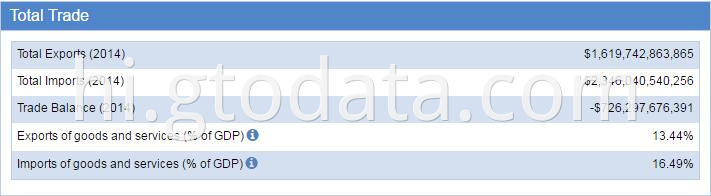 USA customs data